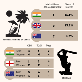  Sources: International Cricket Council & Sri Lanka Tourism Development Authority (2022)
